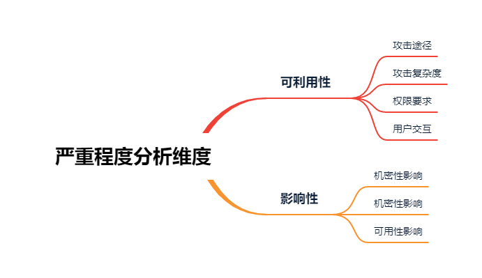 一文搞懂漏洞严重程度分析