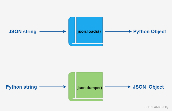 python中json的使用dump,dumps,loads,load简单了解