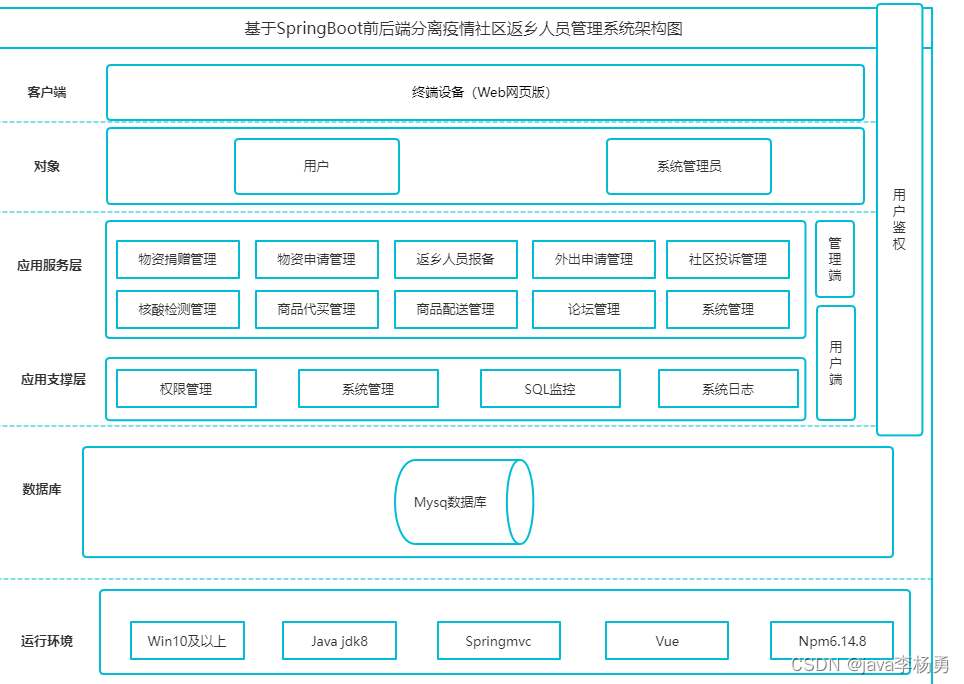 基于Java+Springboot+Vue+elememt社区疫情返乡管控系统设计实现