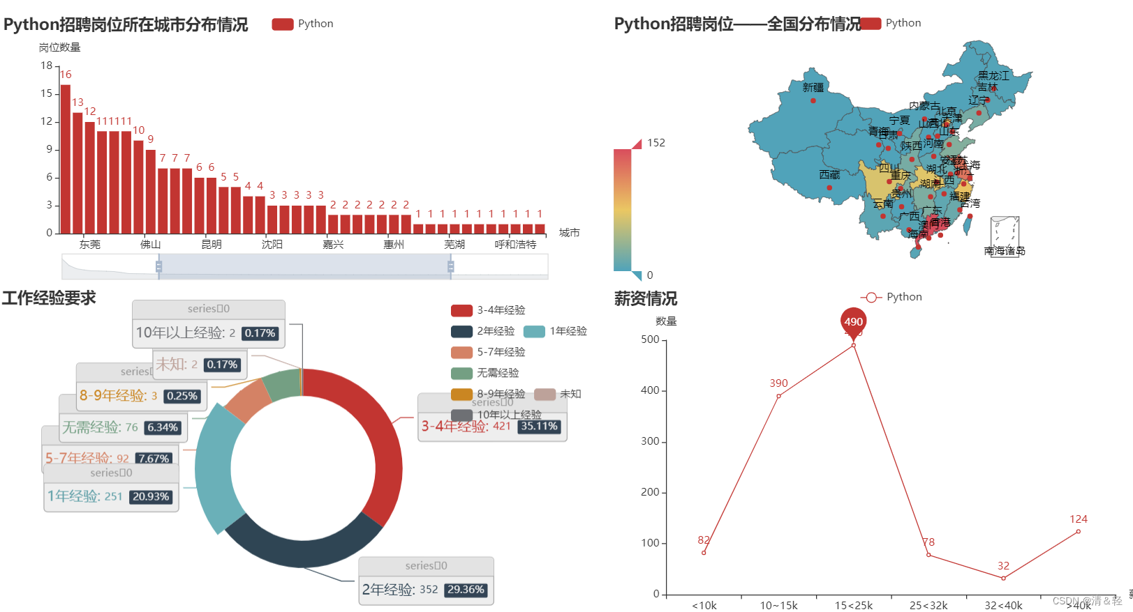 Python 抓取数据并可视化