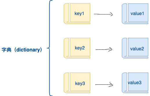 python教程十二 字典