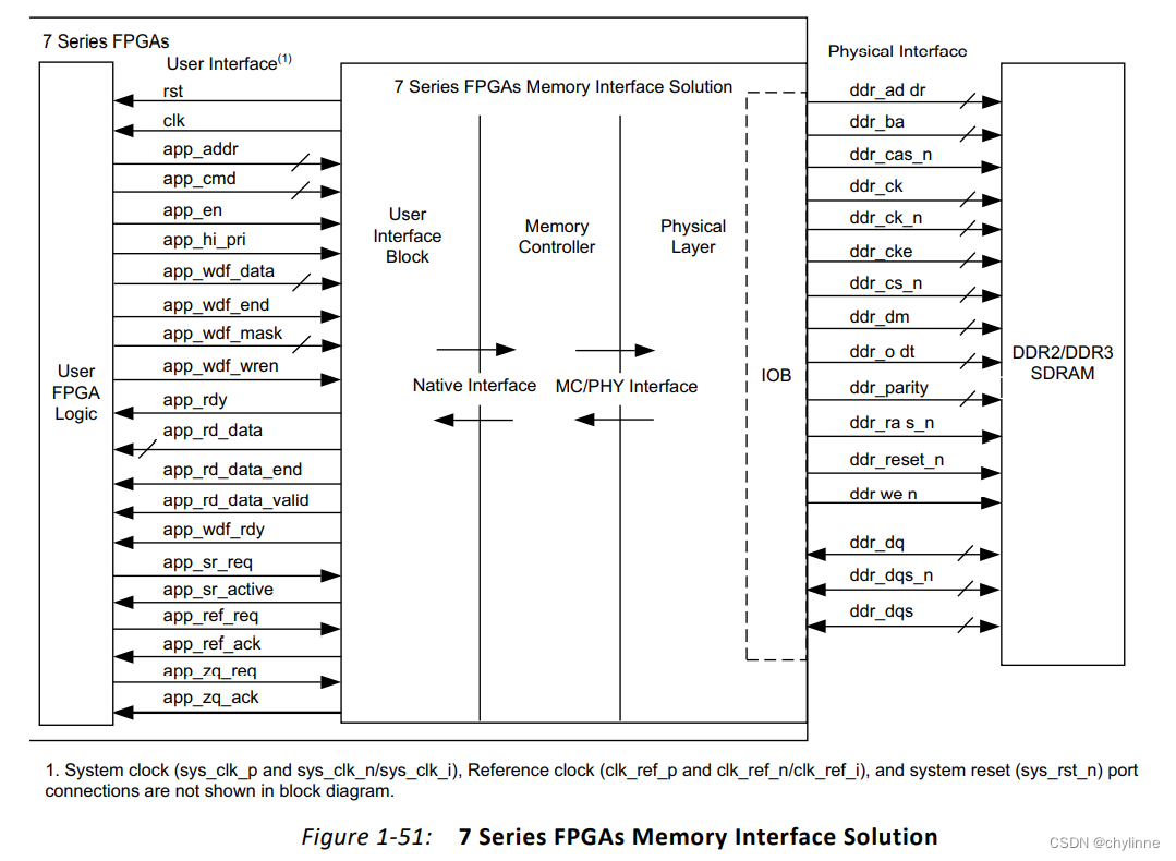 Xilinx VIVADO 中 DDR3（Naive）的使用（1）创建 IP 核