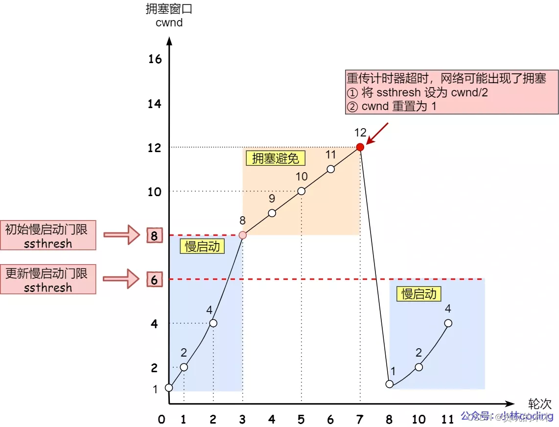 TCP的拥塞控制