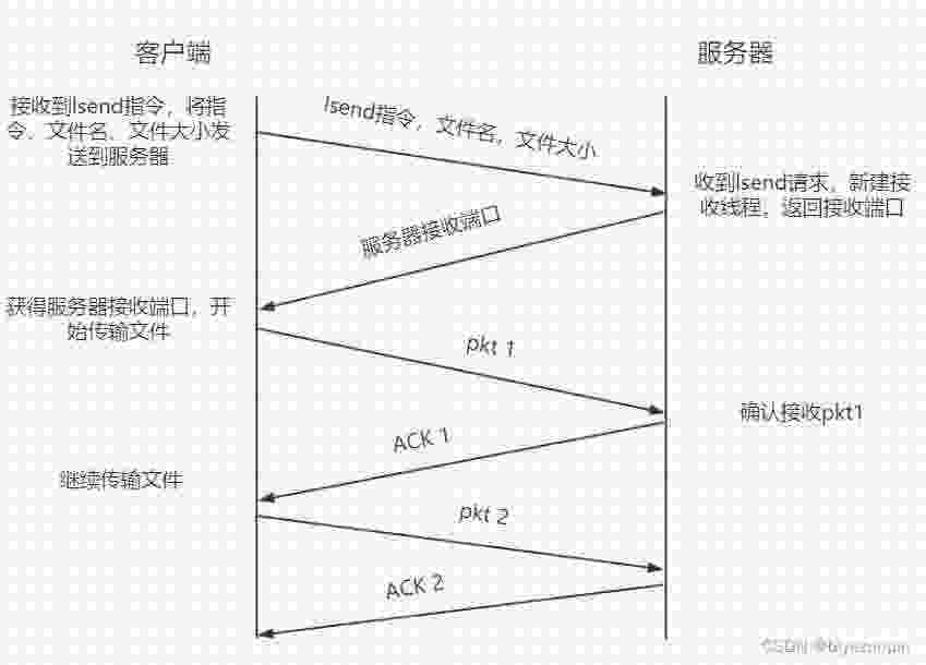 Python实现基于UDP的可靠传输