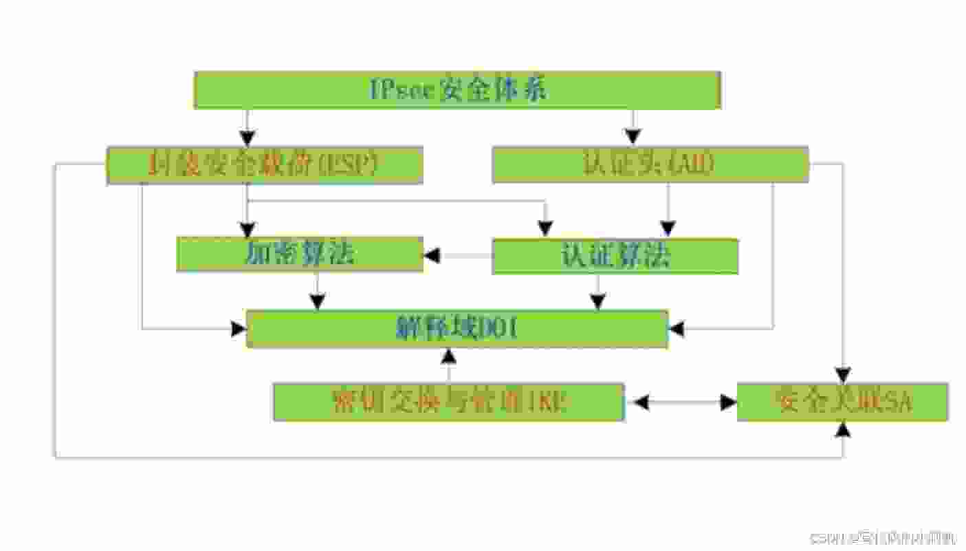 体系结构