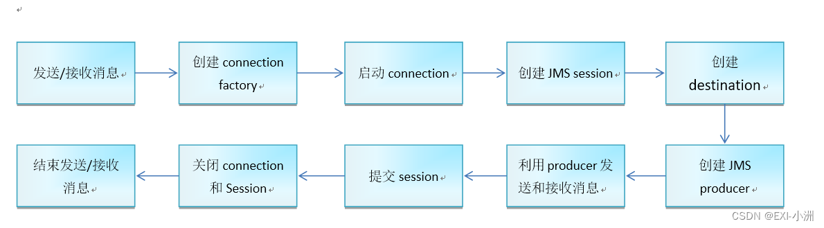 [外链图片转存失败,源站可能有防盗链机制,建议将图片保存下来直接上传(img-PjVDd9ST-1669884285301)(MQ.assets/image-20210302121020771.png)]