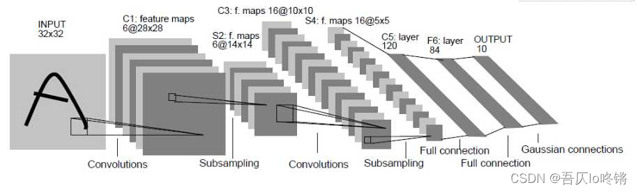 深度学习-LeNet（第一个卷积神经网络）