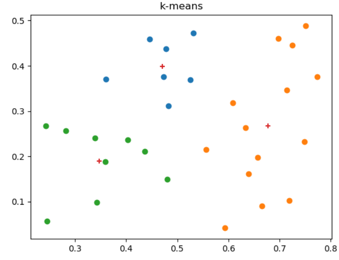 机器学习强基计划7-2：图文详解K-均值聚类(K-means)算法(附Python实现)