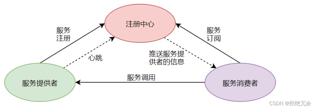 SpringCloud Alibaba框架都有啥啊