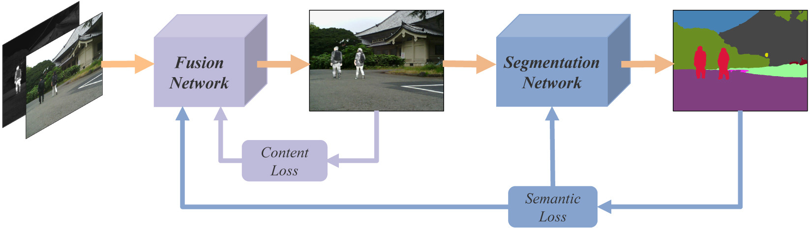 The overall framework of the proposed semantic-aware infrared and visible image fusion algorithm.