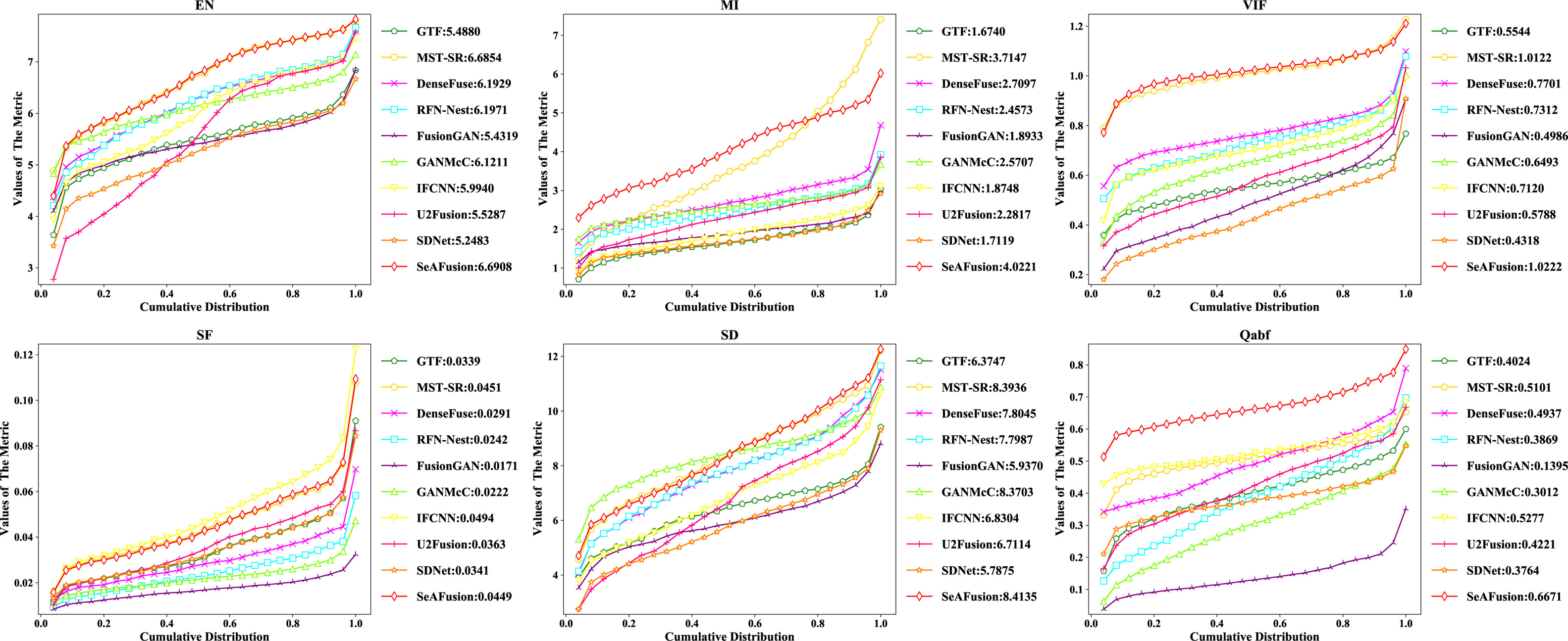 Quantitative comparisons of the six metrics, \emph{i.e.}, EN, MI, VIF, SF, SD and , on  image pairs from the MFNet dataset. A point (, ) on the curve denotes that there are  percent of image pairs which have metric values no more than .