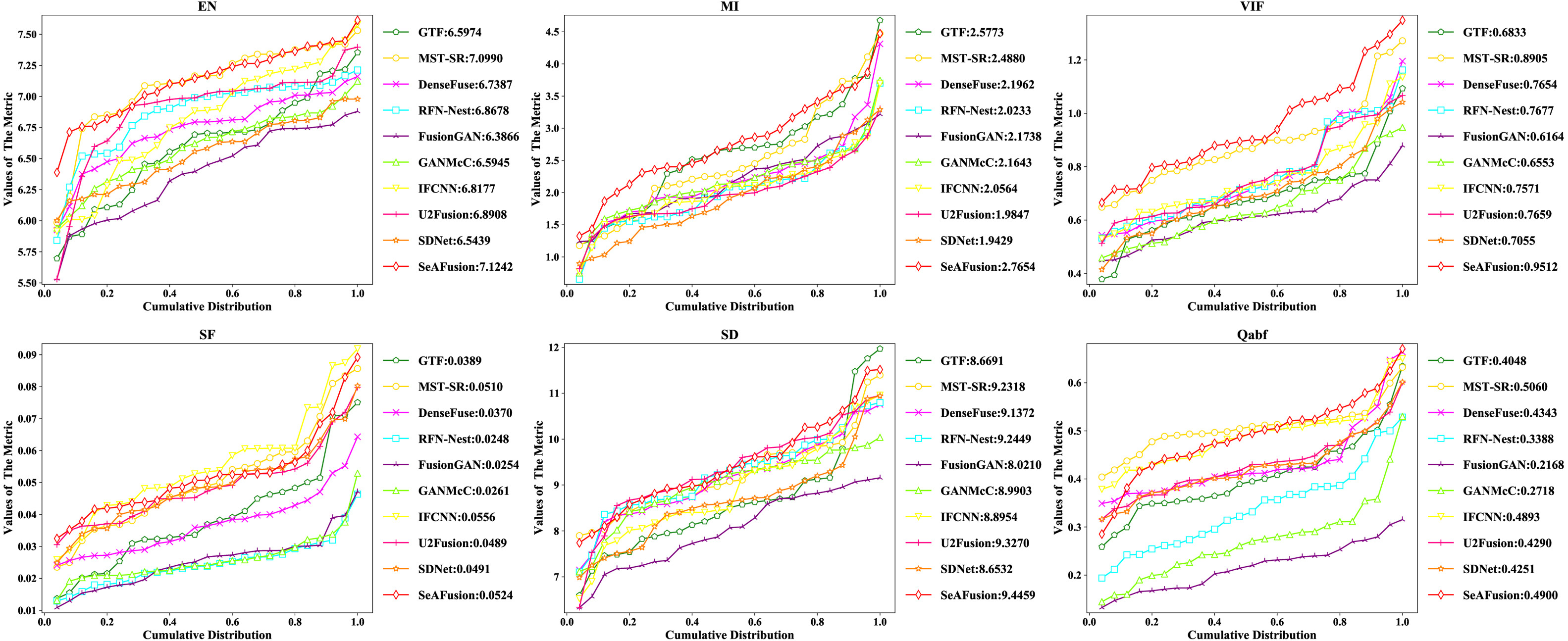 Quantitative comparisons of the six metrics, \emph{i.e.}, EN, MI, VIF, SF, SD and , on  image pairs from the TNO dataset. A point (, ) on the curve denotes that there are  percent of image pairs which have metric values no more than .