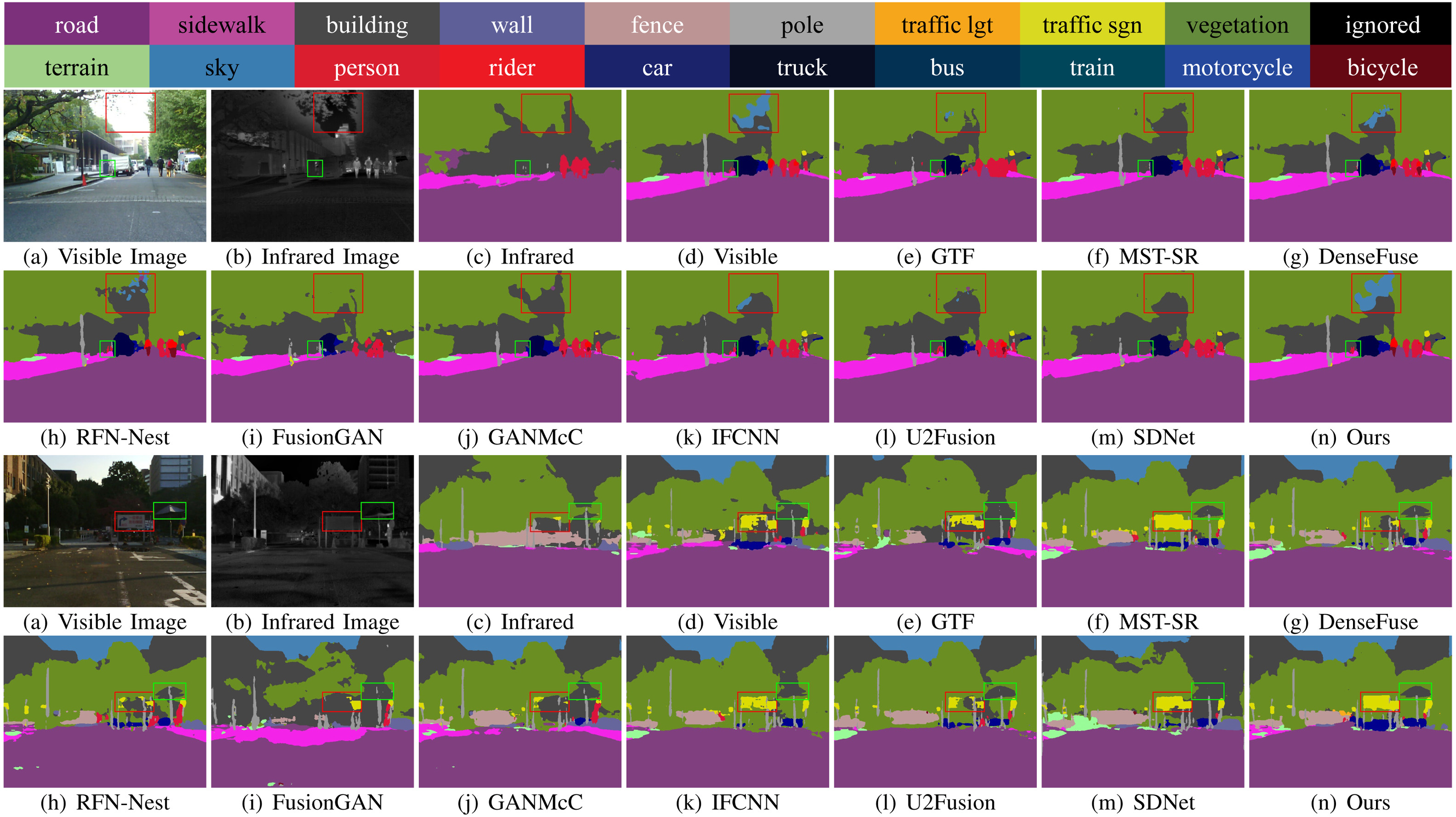 Segmentation results for infrared, visible and fused images from the MFNet dataset. The segmentation model is Deeplabv3+, pre-trained on the Cityscapes dataset. Each two rows represent a scene, and from top to bottom is: \emph{00275D} and \emph{00119D}.