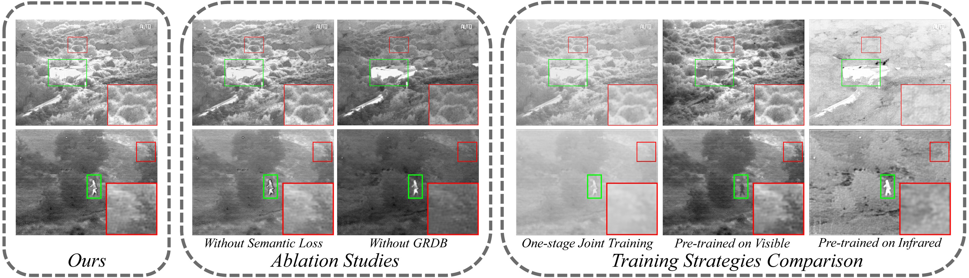 Visualized results of ablation studies and different training strategies.