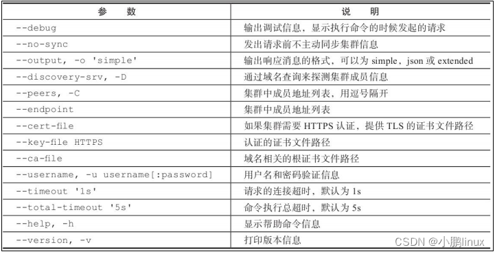 【云原生 | 47】etcdctl客户端的使用方法详解