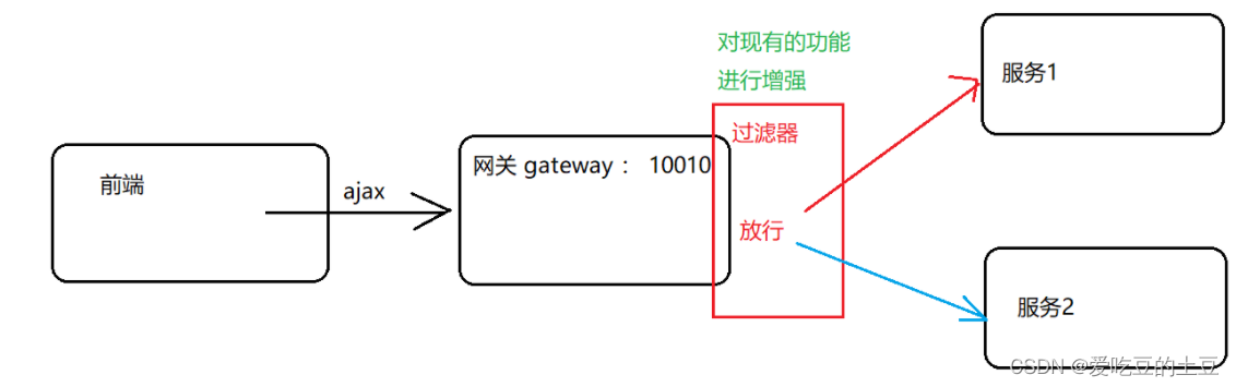 SpringCloud 组件Gateway服务网关【全局过滤器】