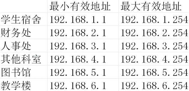 使用eNSP搭建的小型校园网