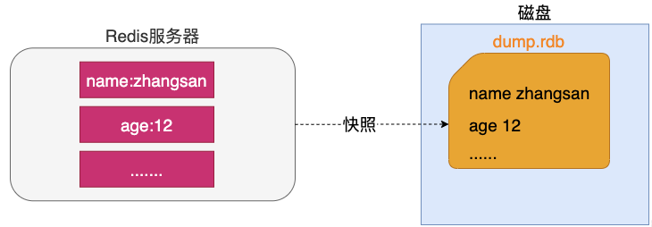 redis持久化机制