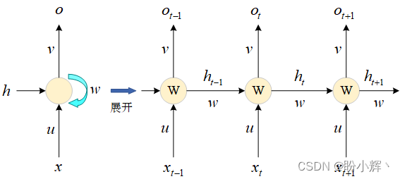 RNN架构