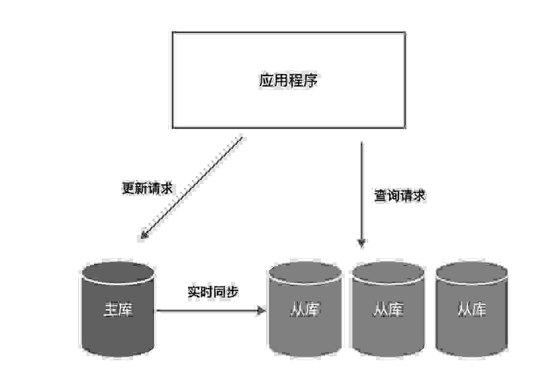 MySQL读写分离