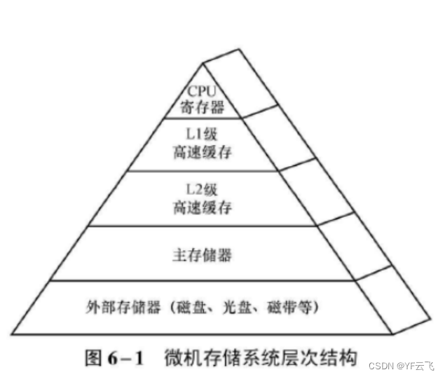 计算机存储系统