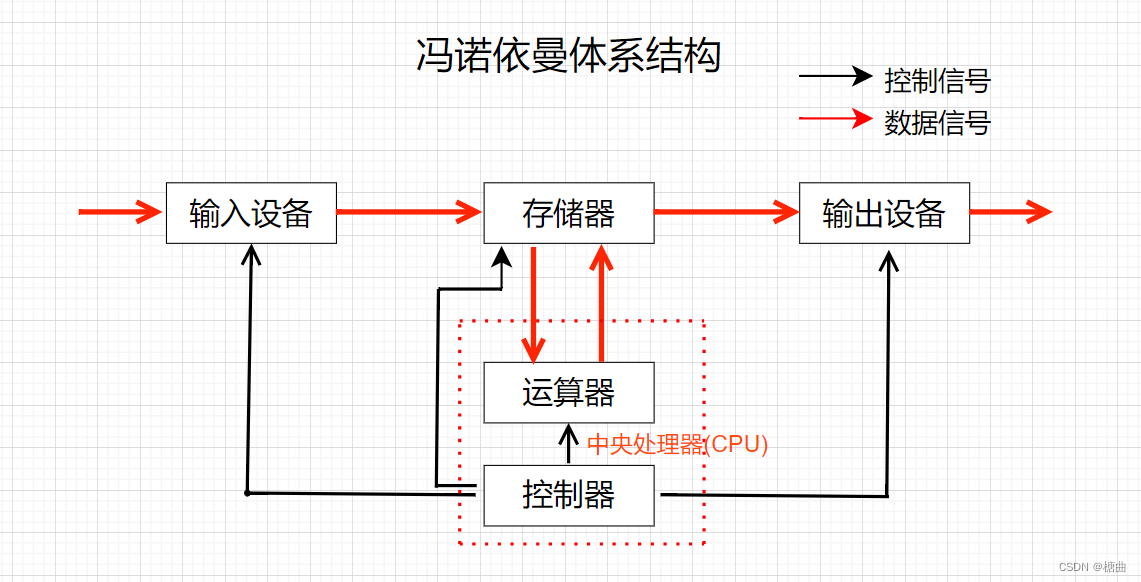 【Linux】冯诺依曼体系结构