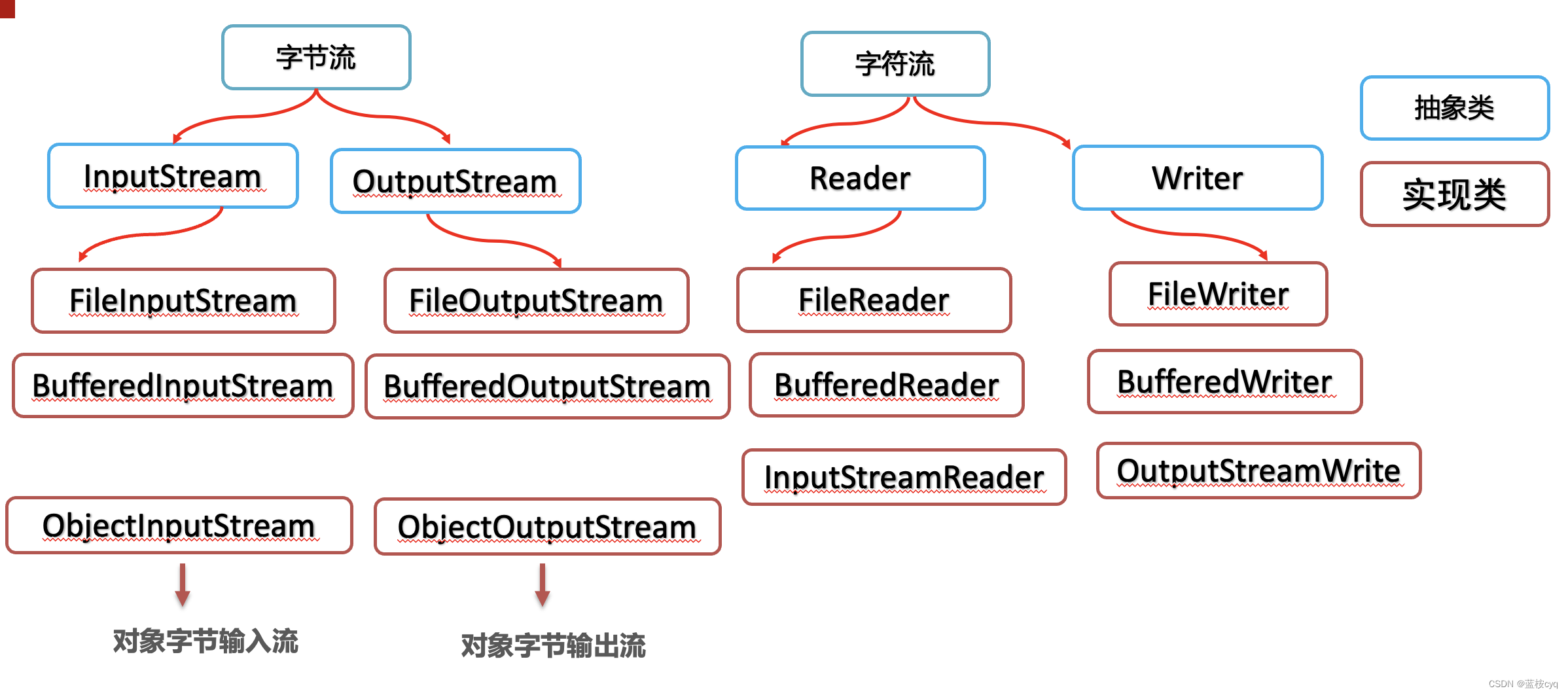 Java IO流 - 对象序列化和对象反序列化