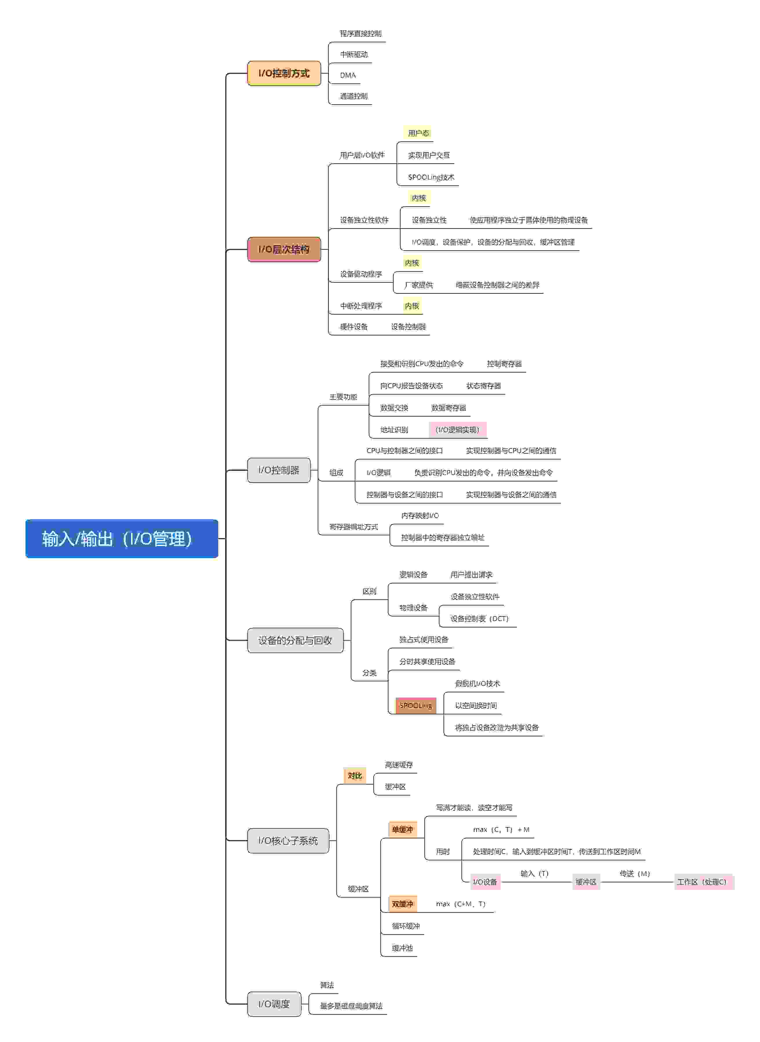 设备管理