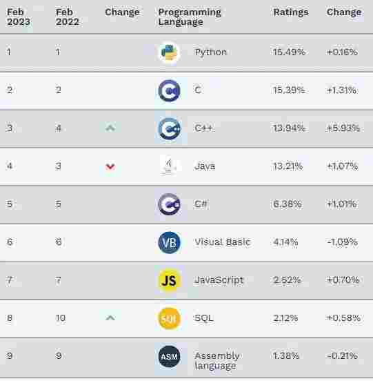 2月编程语言排行榜新鲜出炉，谁又摘得桂冠？