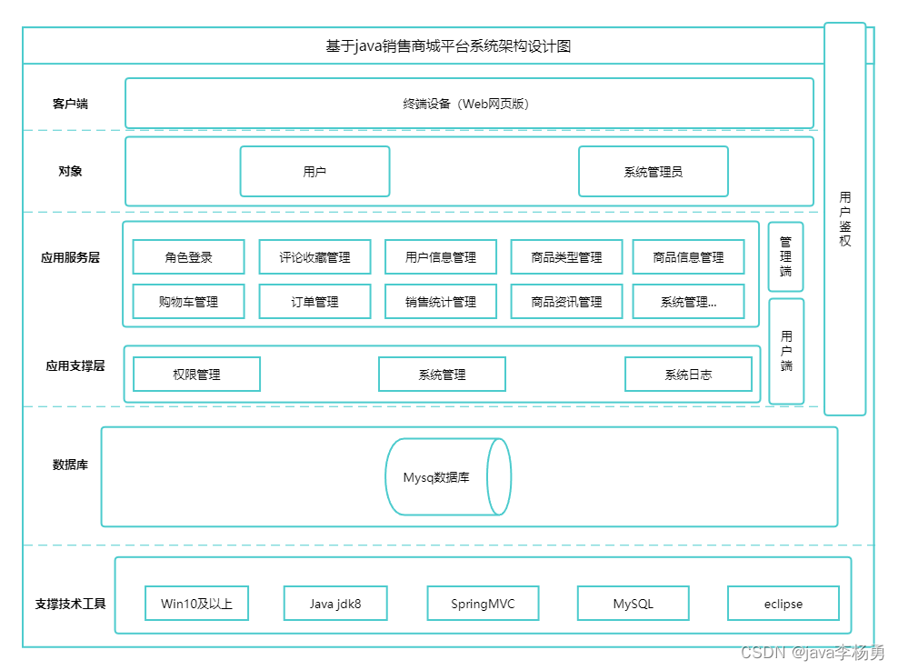 基于Java+Spring+vue+element商城销售平台设计和实现