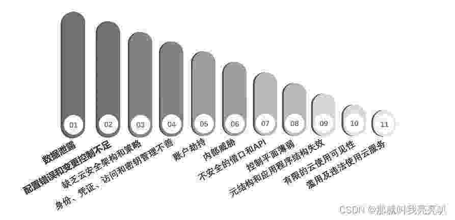 云安全联盟CSA调查的重大安全性问题