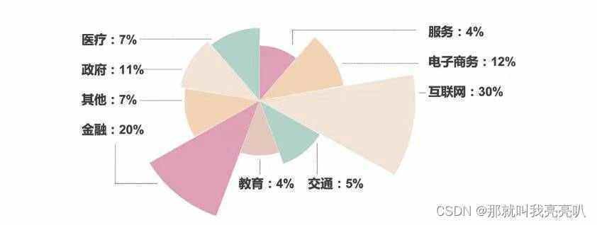 近3年各行业数据安全事件占比