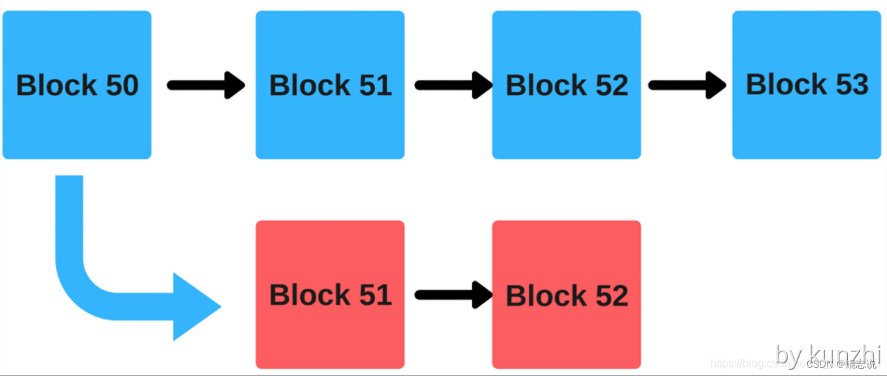 web3:区块链共识机制系列-POS(Proof of Stake)股权证明算法