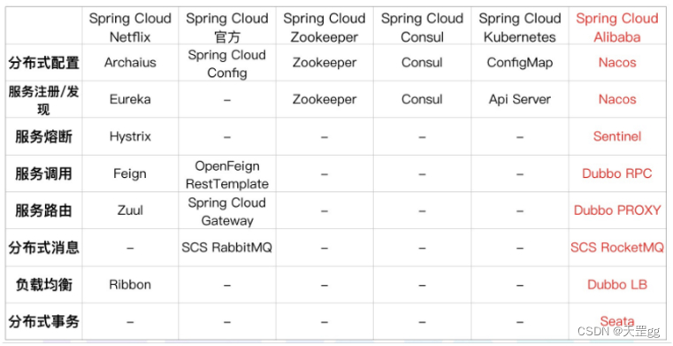 Spring Cloud Alibaba 和其它的实现如 Netflix, Consul，Zookeeper 等的对比