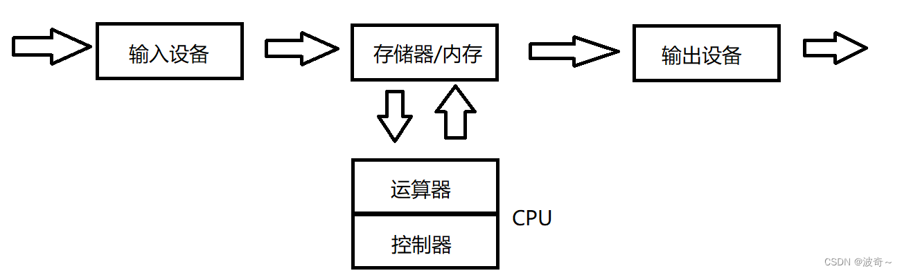 操作系统-初次理解