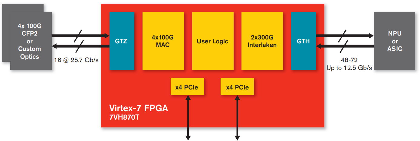 Xilinx 7系列FPGA之Virtex-7产品简介