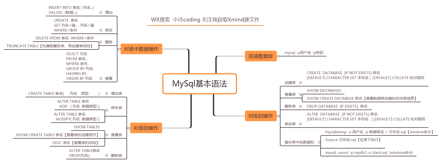 【MySQL】过年没有回老家，在出租屋里整理了一些思维导图