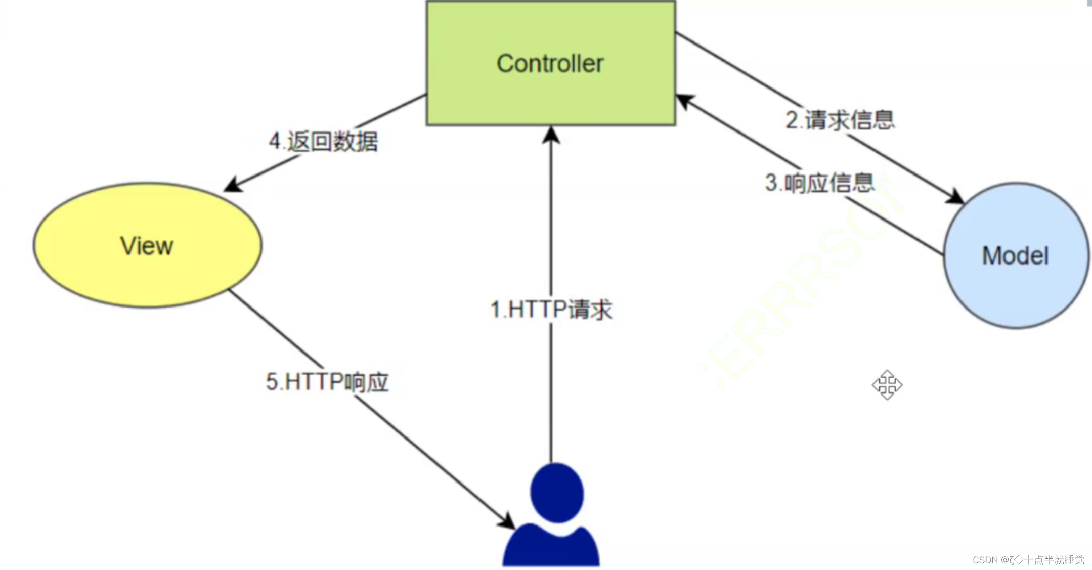 【Java】Spring MVC程序开发