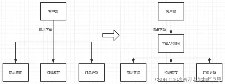 图1 ：API 网关加入前后对比