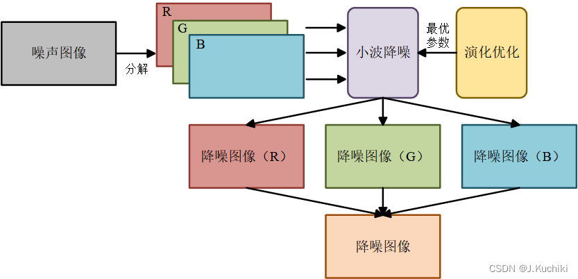 图1：优化模型图