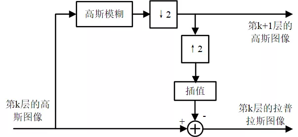 由高斯金字塔求取拉普拉斯金字塔的流程