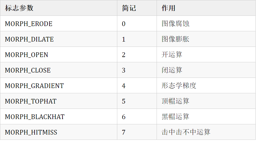 表6-6 morphologyEX()函数中形态学操作类型标志可选参数及含义