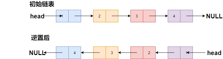 链表逆置解释图