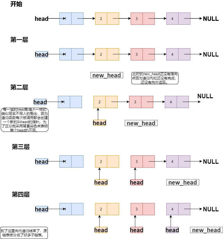 链表逆置递归法步骤解析图