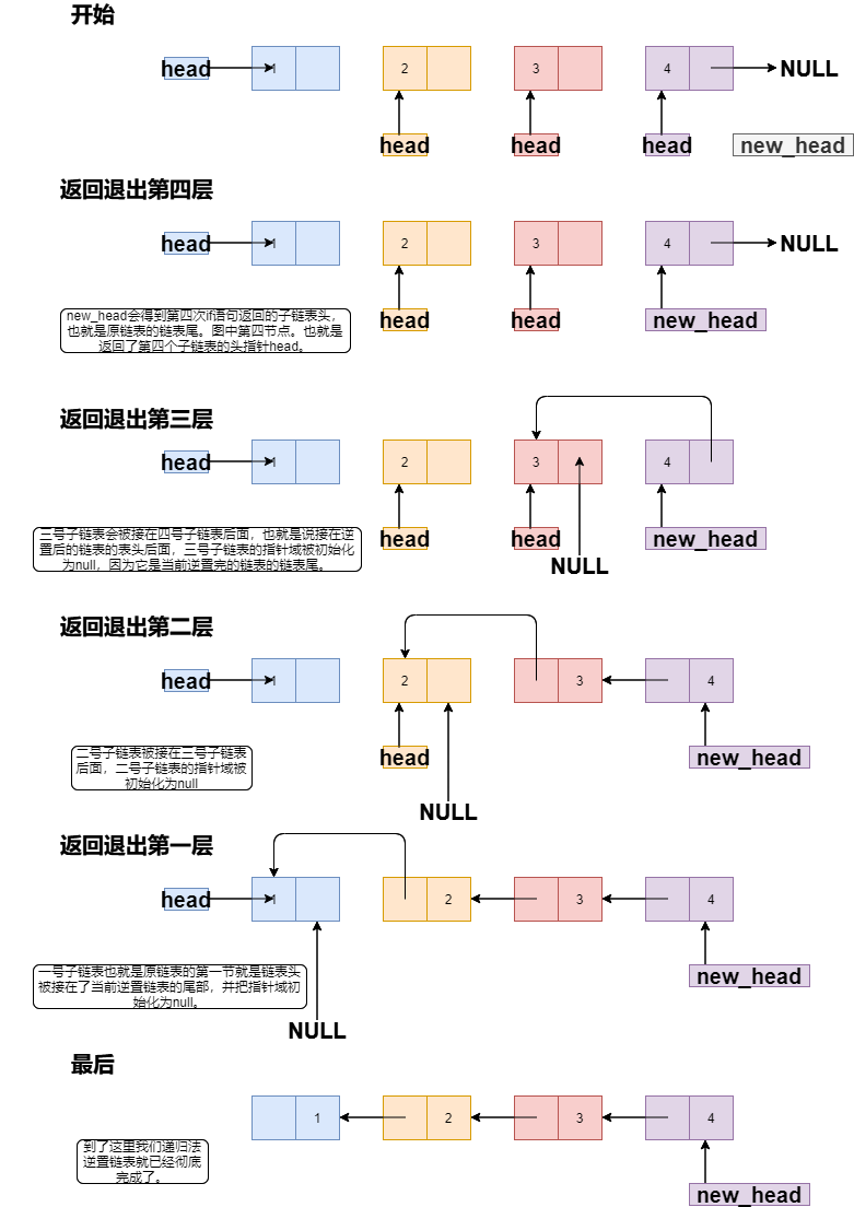 链表逆置递归法步骤解析图