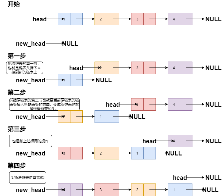 链表逆置头插法步骤解析图