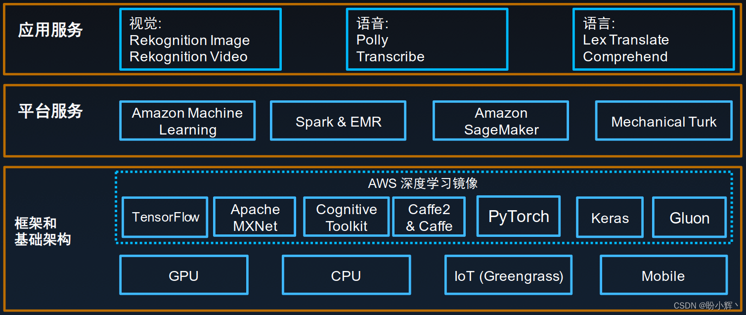 AWS上的机器学习技术堆栈