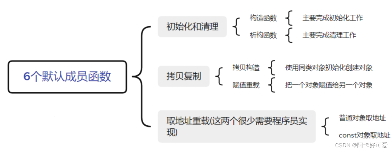 近万字的超详细C++类和对象，快进来看看吧