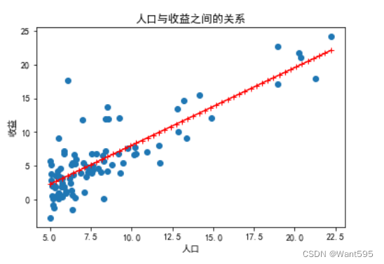 预测曲线图