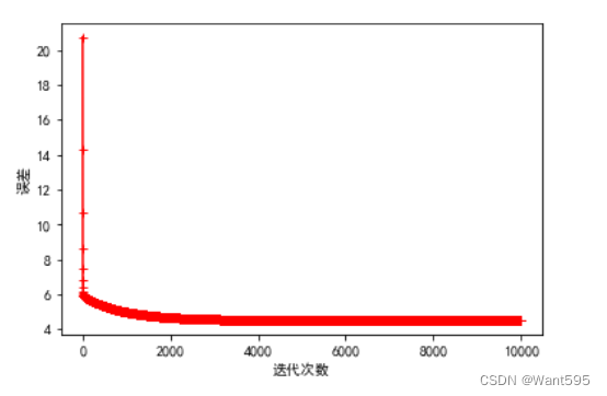 岭回归图